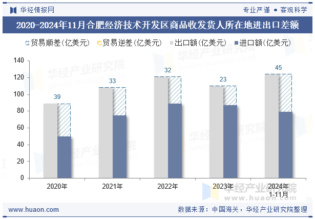 2020-2024年11月合肥经济技术开发区商品收发货人所在地进出口差额