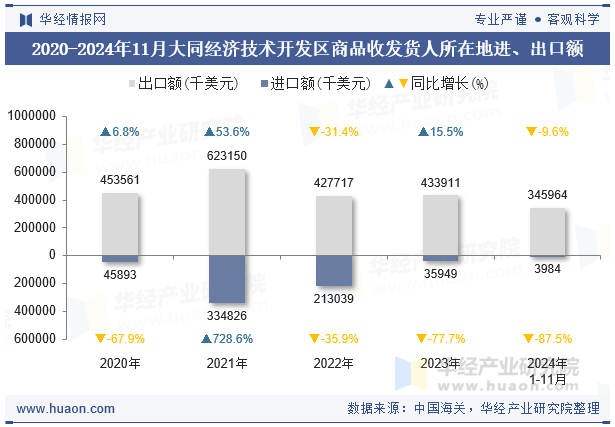 2020-2024年11月大同经济技术开发区商品收发货人所在地进、出口额