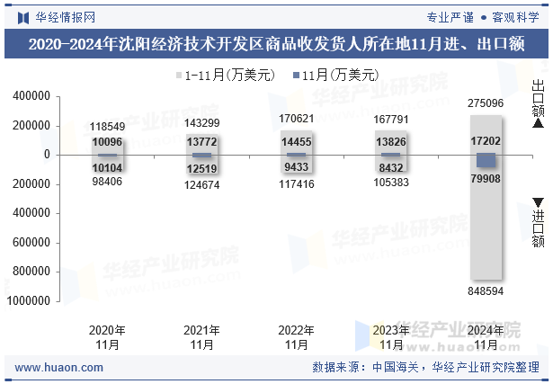 2020-2024年沈阳经济技术开发区商品收发货人所在地11月进、出口额