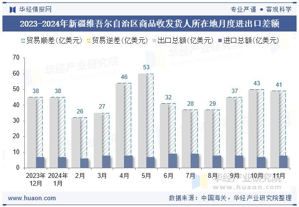 2023-2024年新疆维吾尔自治区商品收发货人所在地月度进出口差额