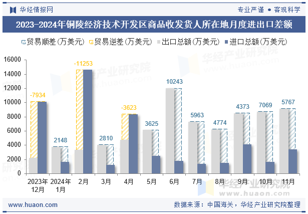 2023-2024年铜陵经济技术开发区商品收发货人所在地月度进出口差额