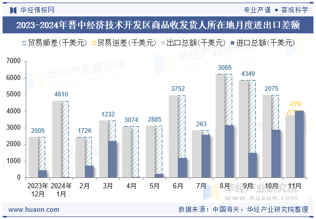 2023-2024年晋中经济技术开发区商品收发货人所在地月度进出口差额