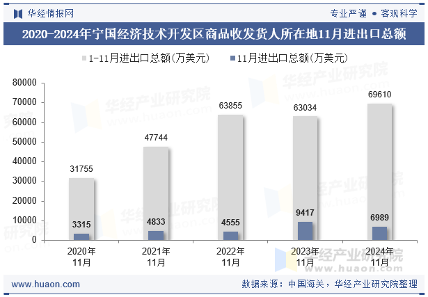 2020-2024年宁国经济技术开发区商品收发货人所在地11月进出口总额