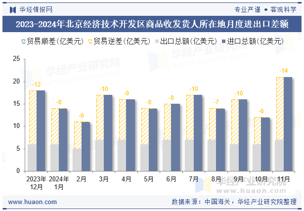 2023-2024年北京经济技术开发区商品收发货人所在地月度进出口差额