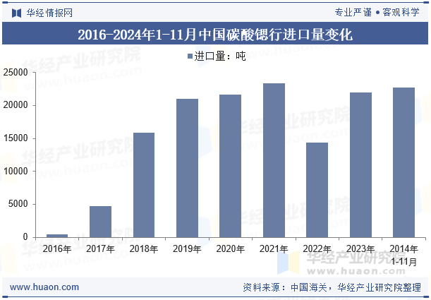 2016-2024年1-11月中国碳酸锶行进口量变化