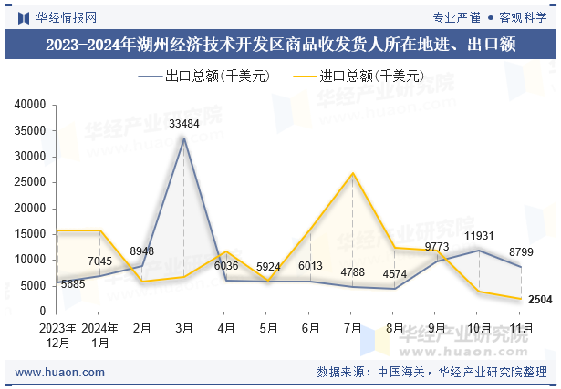 2023-2024年湖州经济技术开发区商品收发货人所在地进、出口额