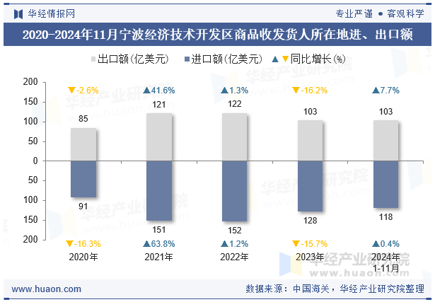 2020-2024年11月宁波经济技术开发区商品收发货人所在地进、出口额