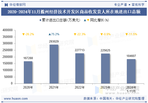 2020-2024年11月滁州经济技术开发区商品收发货人所在地进出口总额