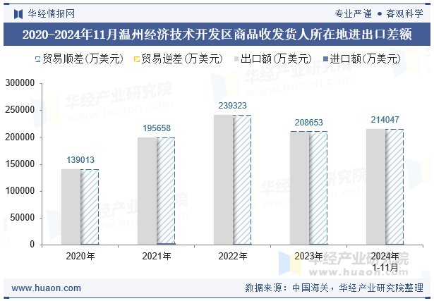 2020-2024年11月温州经济技术开发区商品收发货人所在地进出口差额