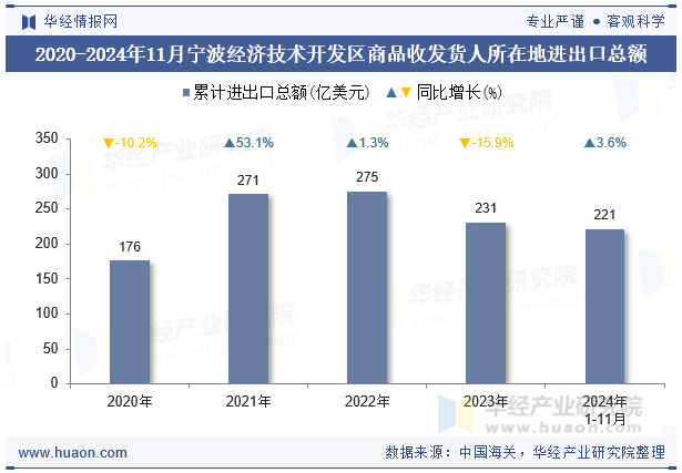 2020-2024年11月宁波经济技术开发区商品收发货人所在地进出口总额