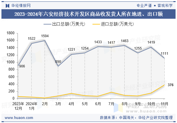 2023-2024年六安经济技术开发区商品收发货人所在地进、出口额