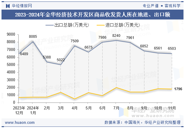 2023-2024年金华经济技术开发区商品收发货人所在地进、出口额