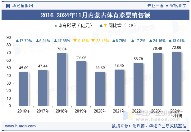 2016-2024年11月内蒙古体育彩票销售额