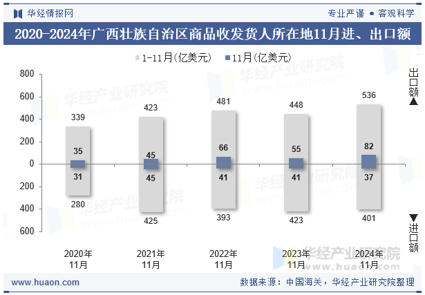 2020-2024年广西壮族自治区商品收发货人所在地11月进、出口额