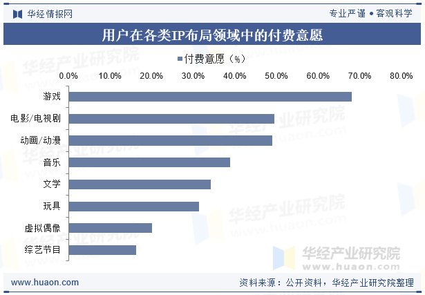 用户在各类IP布局领域中的付费意愿