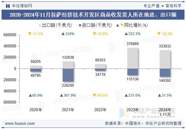 2020-2024年11月拉萨经济技术开发区商品收发货人所在地进、出口额