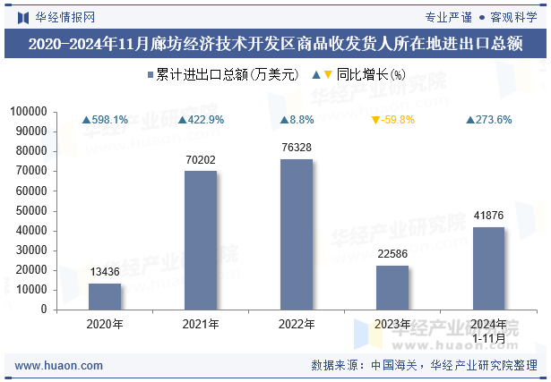 2020-2024年11月廊坊经济技术开发区商品收发货人所在地进出口总额