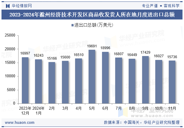 2023-2024年滁州经济技术开发区商品收发货人所在地月度进出口总额