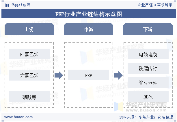 FEP行业产业链结构示意图