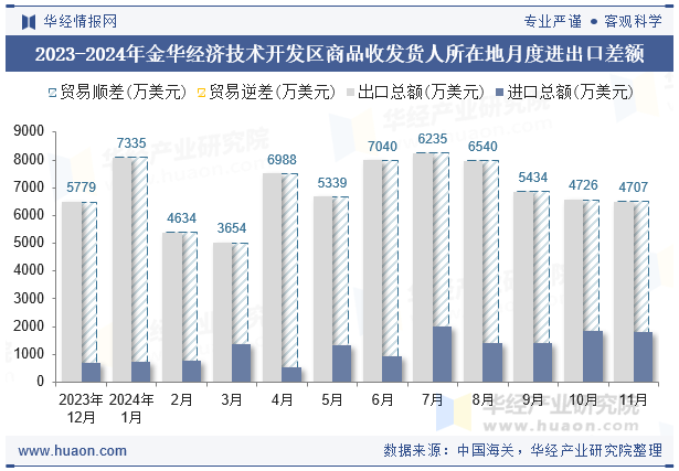 2023-2024年金华经济技术开发区商品收发货人所在地月度进出口差额