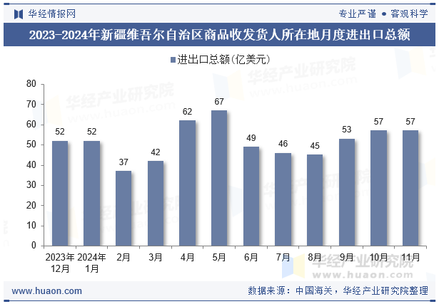 2023-2024年新疆维吾尔自治区商品收发货人所在地月度进出口总额