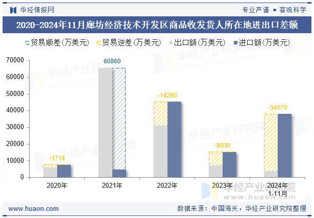 2020-2024年11月廊坊经济技术开发区商品收发货人所在地进出口差额