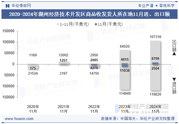 2020-2024年湖州经济技术开发区商品收发货人所在地11月进、出口额