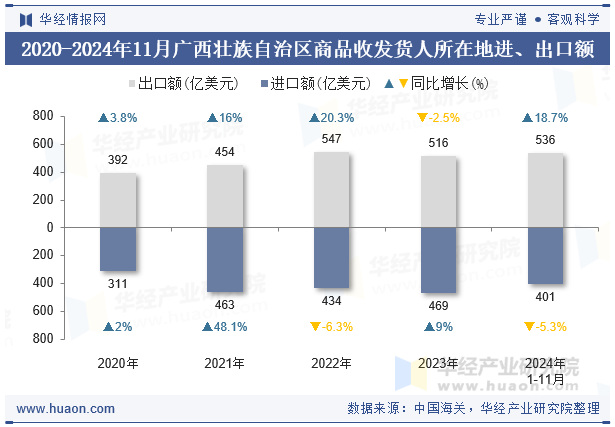 2020-2024年11月广西壮族自治区商品收发货人所在地进、出口额