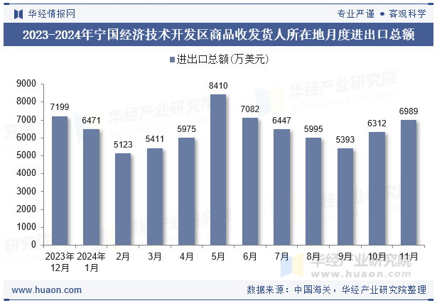 2023-2024年宁国经济技术开发区商品收发货人所在地月度进出口总额