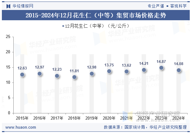 2015-2024年12月花生仁（中等）集贸市场价格走势