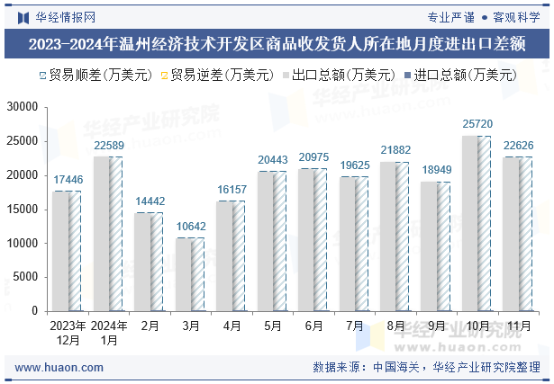 2023-2024年温州经济技术开发区商品收发货人所在地月度进出口差额