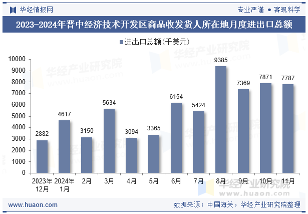 2023-2024年晋中经济技术开发区商品收发货人所在地月度进出口总额