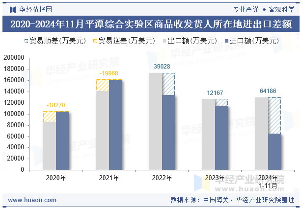 2020-2024年11月平潭综合实验区商品收发货人所在地进出口差额