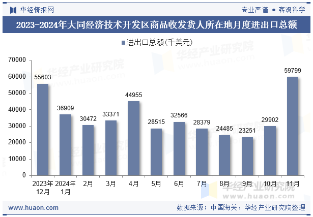 2023-2024年大同经济技术开发区商品收发货人所在地月度进出口总额