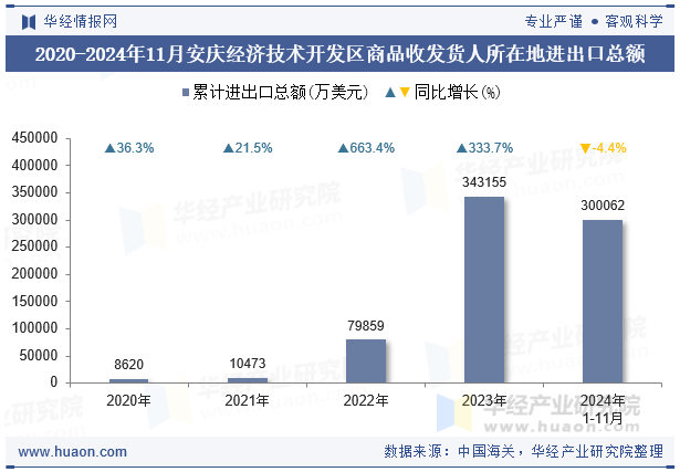 2020-2024年11月安庆经济技术开发区商品收发货人所在地进出口总额