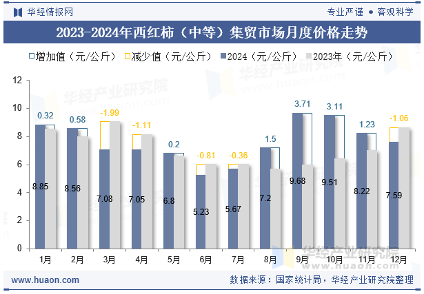 2023-2024年西红柿（中等）集贸市场月度价格走势