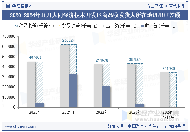 2020-2024年11月大同经济技术开发区商品收发货人所在地进出口差额