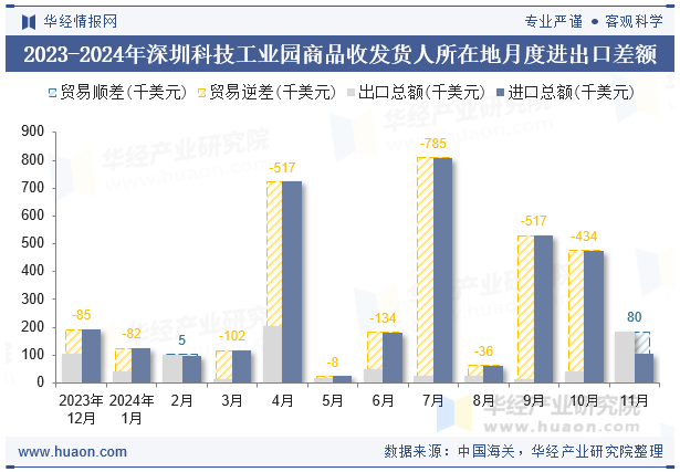 2023-2024年深圳科技工业园商品收发货人所在地月度进出口差额