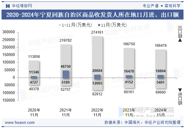 2020-2024年宁夏回族自治区商品收发货人所在地11月进、出口额