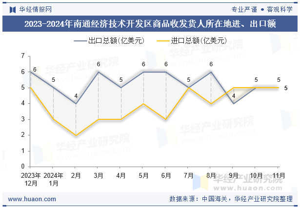 2023-2024年南通经济技术开发区商品收发货人所在地进、出口额