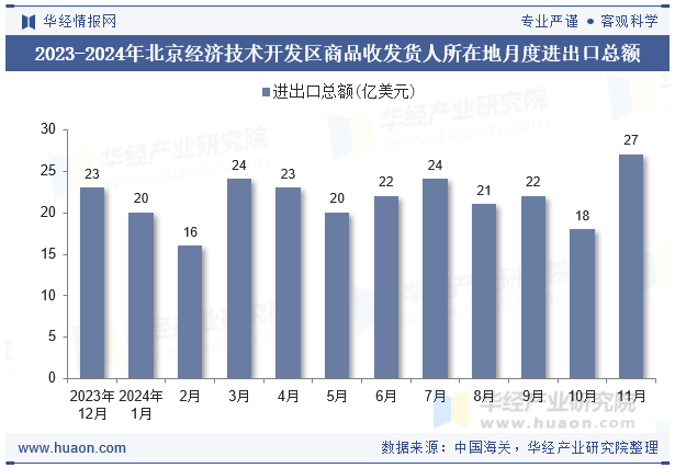 2023-2024年北京经济技术开发区商品收发货人所在地月度进出口总额