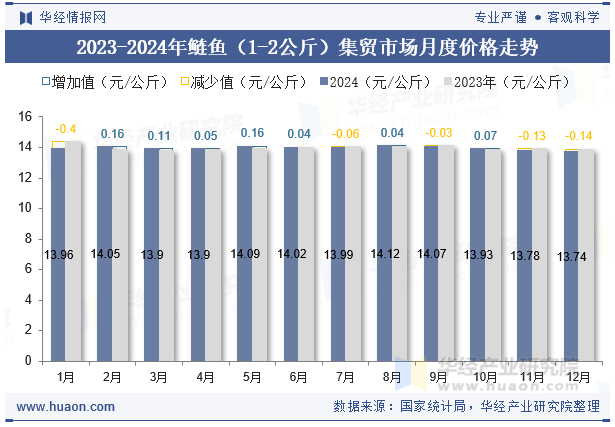 2023-2024年鲢鱼（1-2公斤）集贸市场月度价格走势