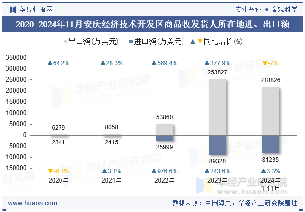 2020-2024年11月安庆经济技术开发区商品收发货人所在地进、出口额