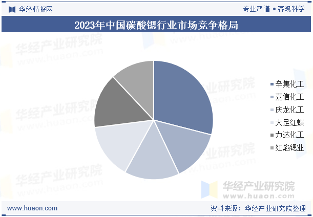 2023年中国碳酸锶行业市场竞争格局