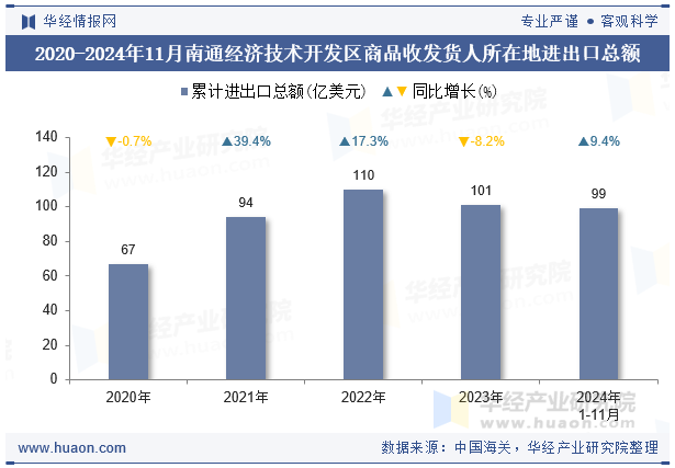 2020-2024年11月南通经济技术开发区商品收发货人所在地进出口总额