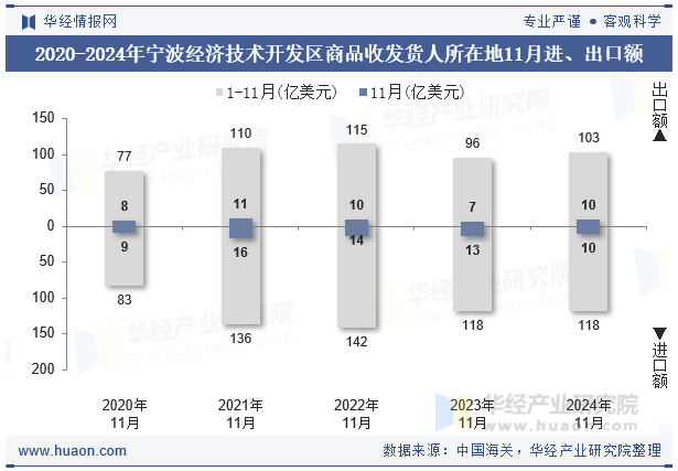 2020-2024年宁波经济技术开发区商品收发货人所在地11月进、出口额