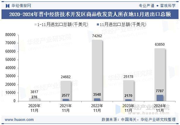 2020-2024年晋中经济技术开发区商品收发货人所在地11月进出口总额