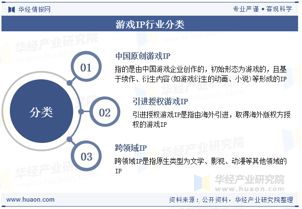 游戏IP行业分类