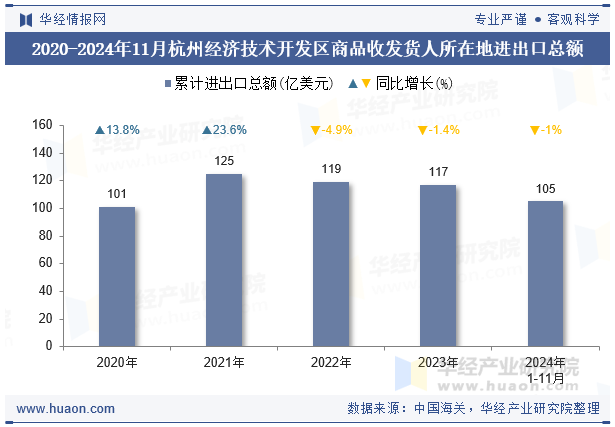 2020-2024年11月杭州经济技术开发区商品收发货人所在地进出口总额