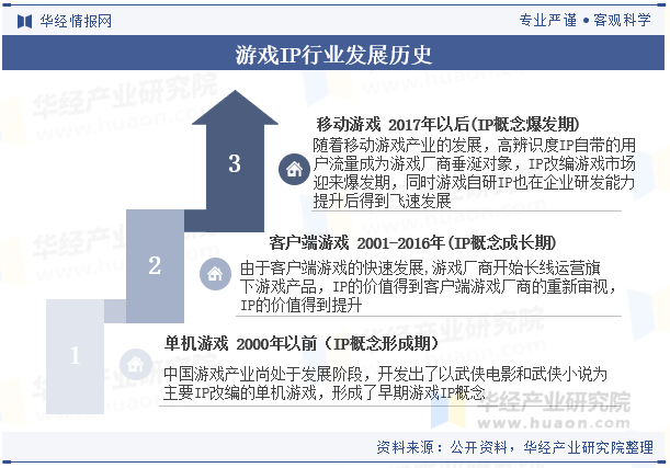 游戏IP行业发展历史